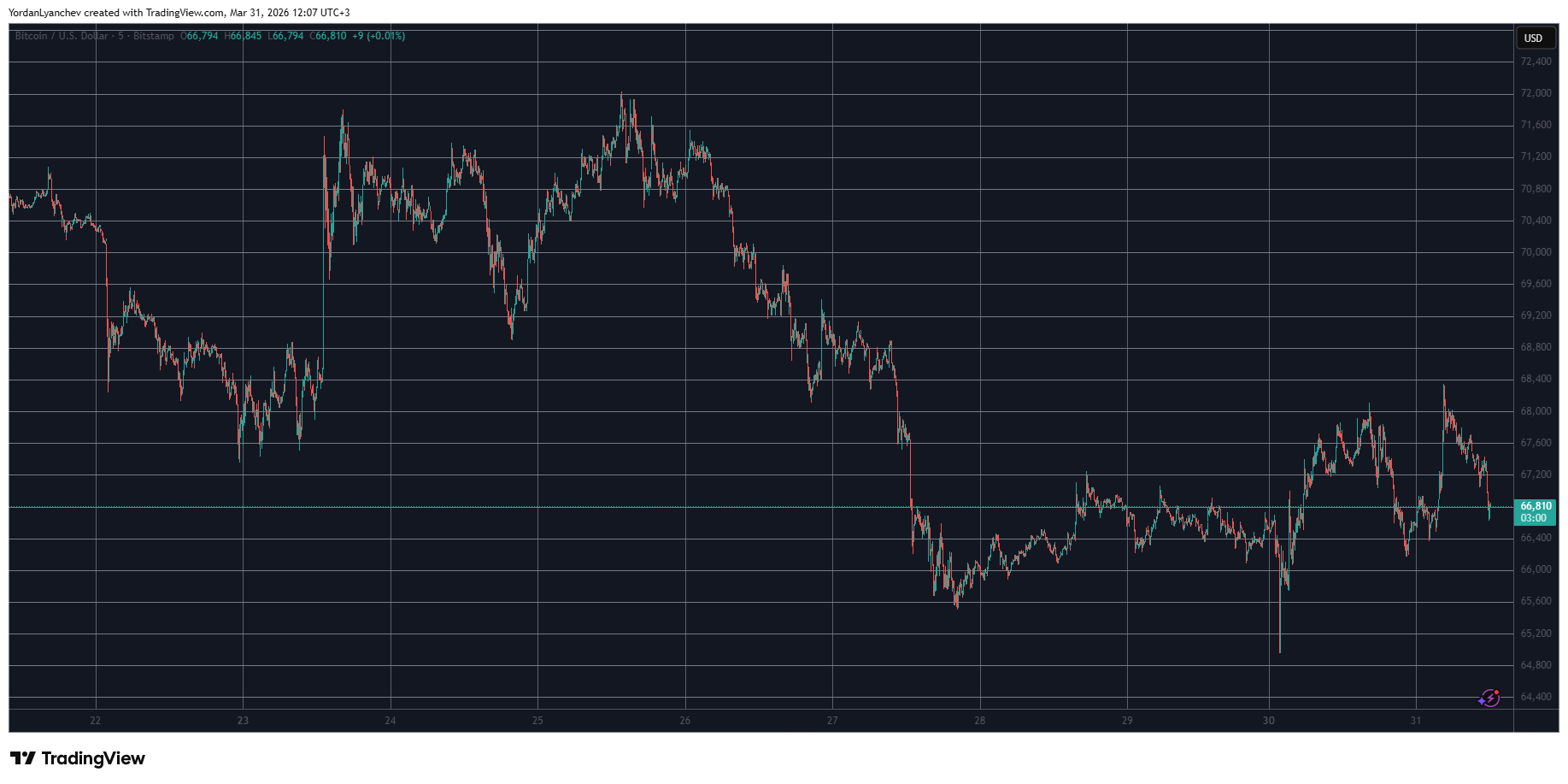BTCUSD March 31, Source: TradingView