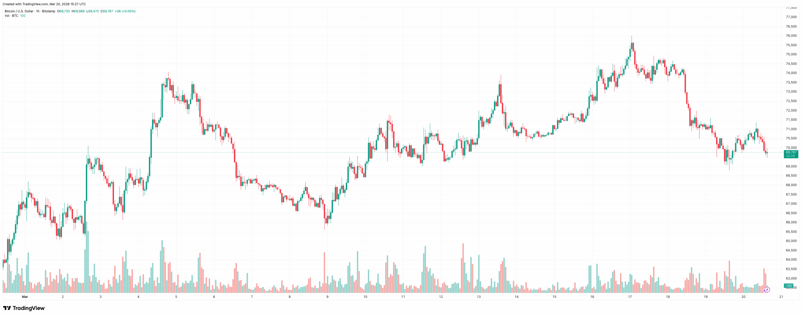 BTCUSD_2026-03-20_17-27-35