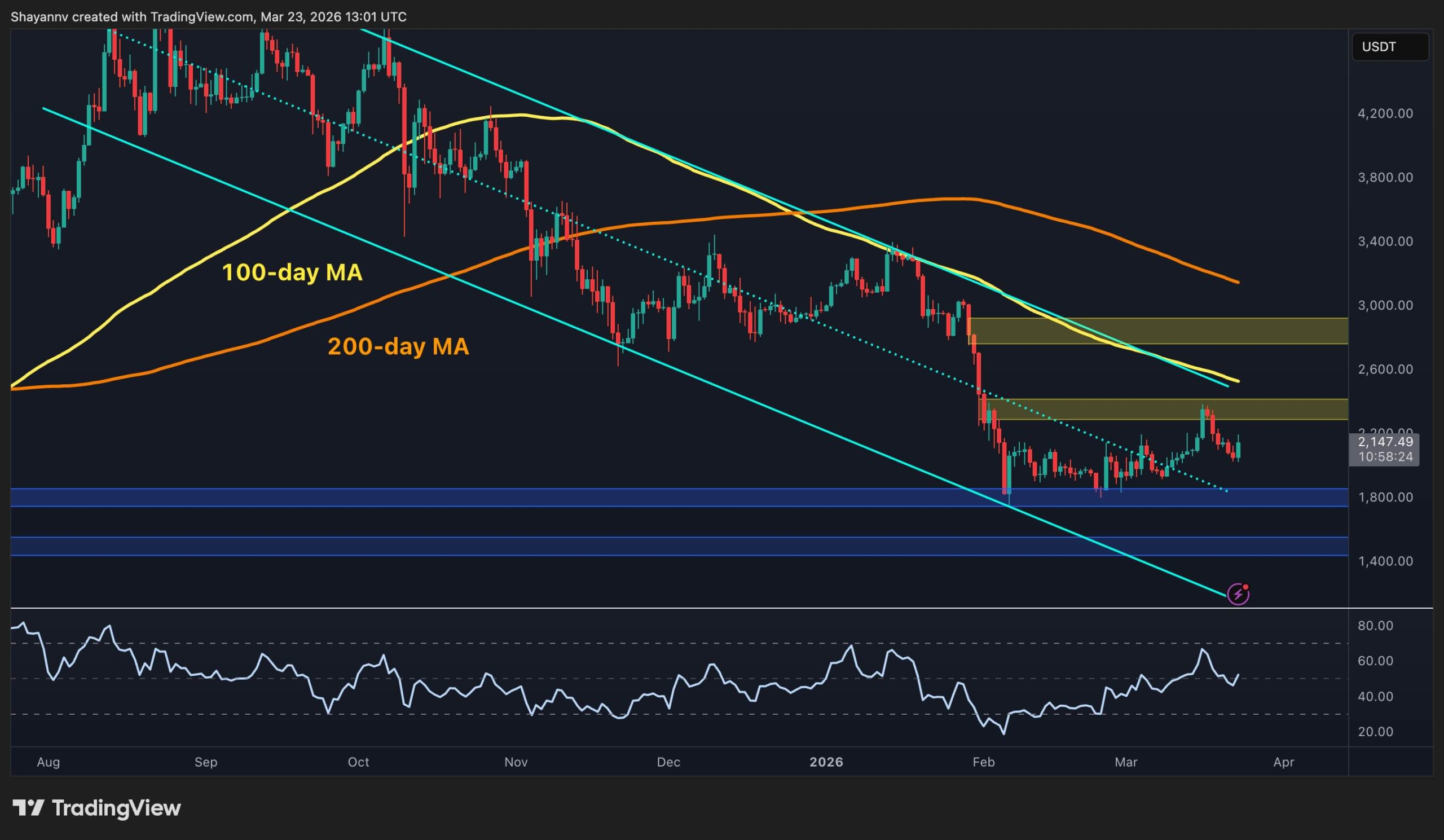 The $2.4K Fakeout: Why ETH’s Latest Rally Might Just Be a Bull Trap (Ethereum Price Analysis)