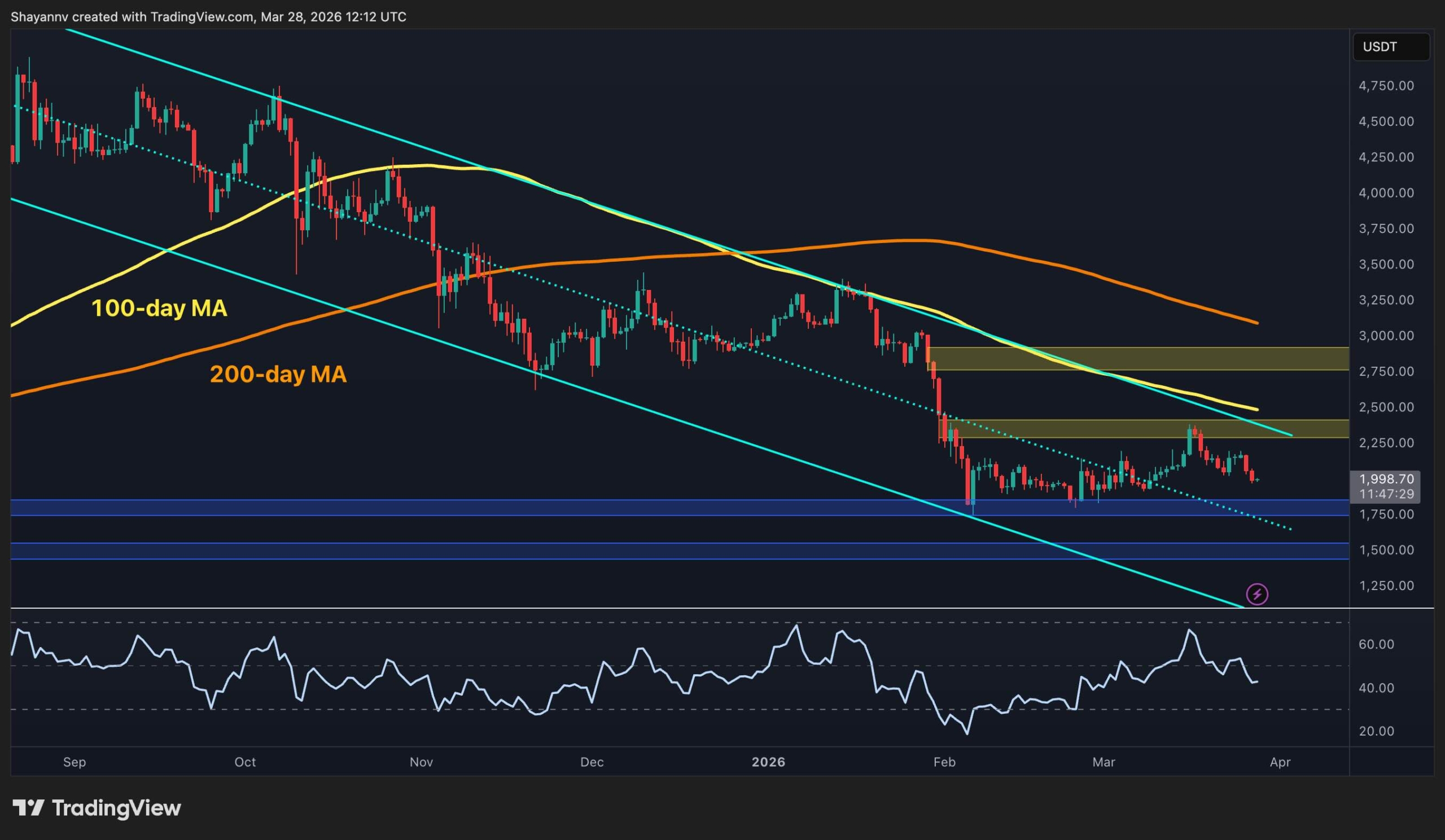 Ethereum Price Prediction: Where Is ETH Headed If $2K Support Is Lost for Good?