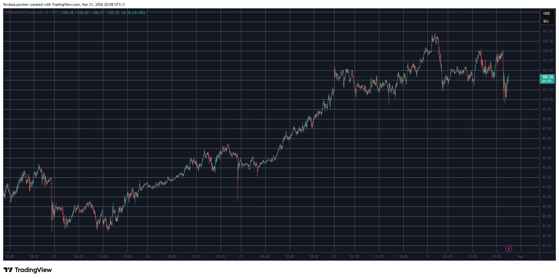 US Oil Price on TradingView. March 31