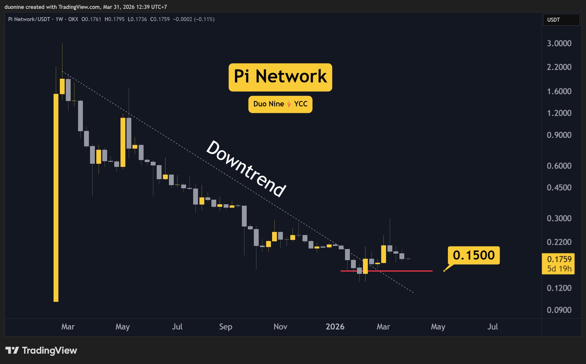 PI Network (PI) Price Predictions for This Week