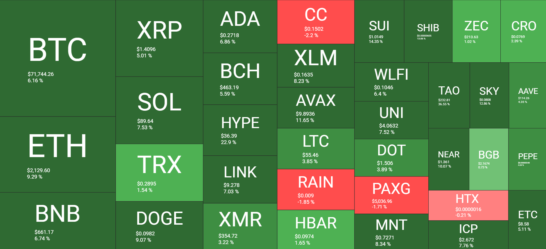 Cryptocurrency Market Overview Weekly Mar 13. Source: QuantifyCrypto