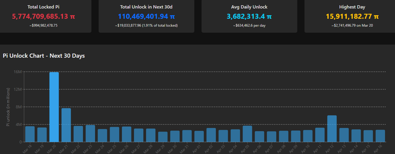 Pi Token Unlock Schedule. Source: PiScan