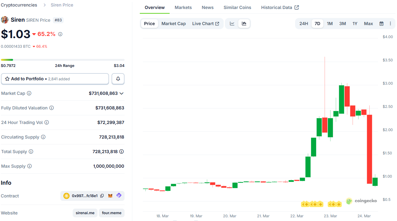 SIREN Price on CoinGecko
