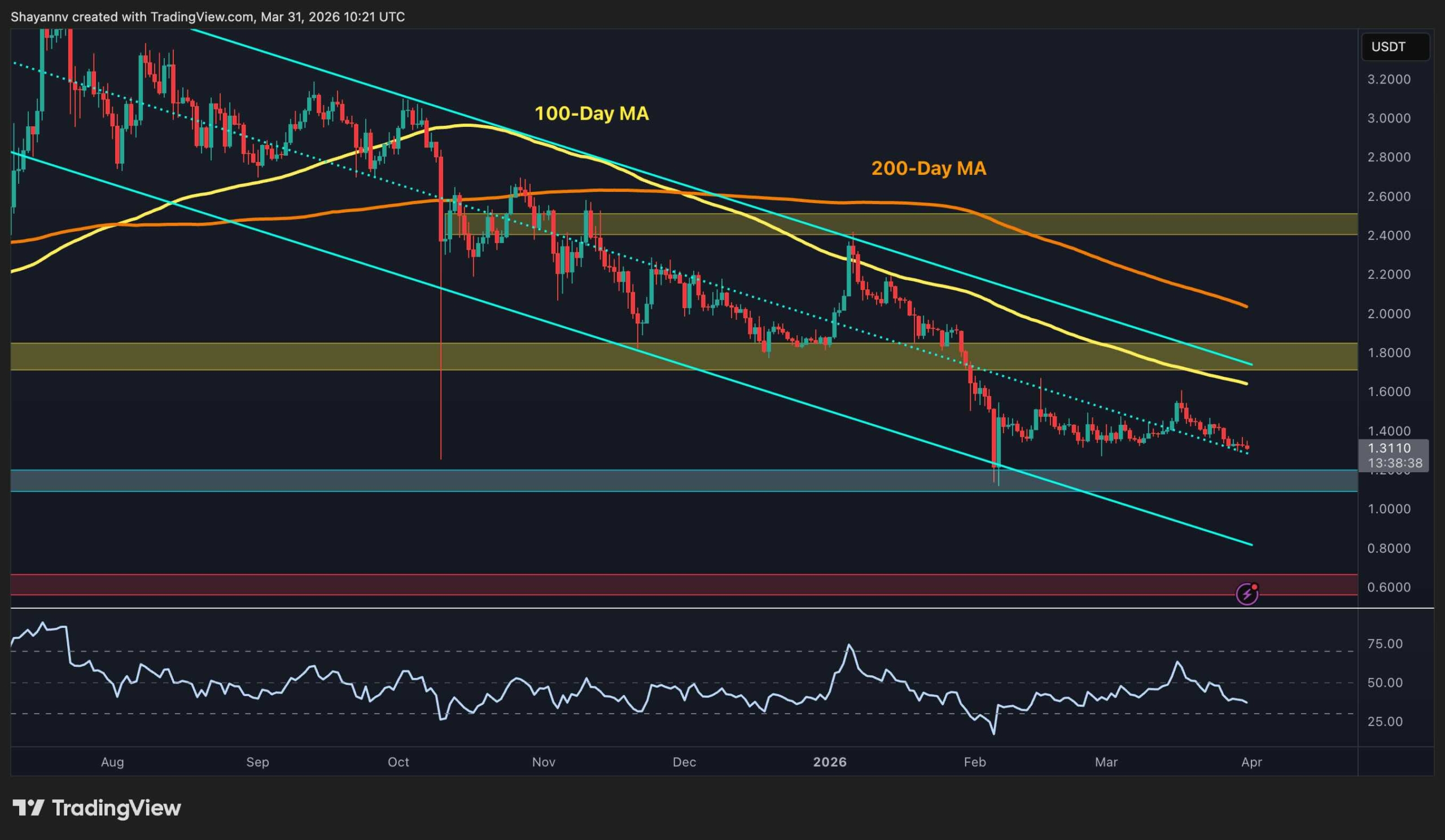 Ripple Price Analysis: XRP Enters Q2 With No Bullish Reversal Signs