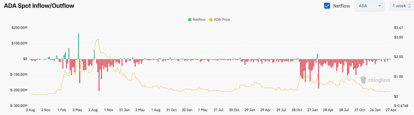 ADA Exchange Netflow Chart