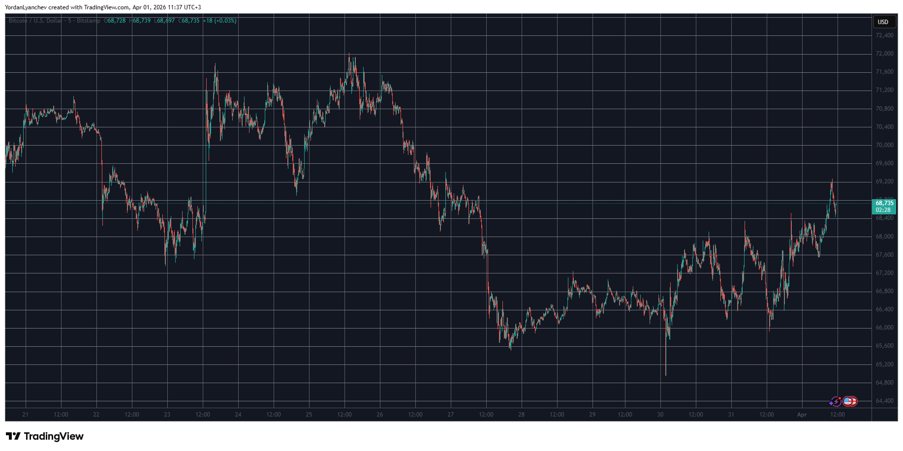 BTCUSD April 1. Source: TradingView