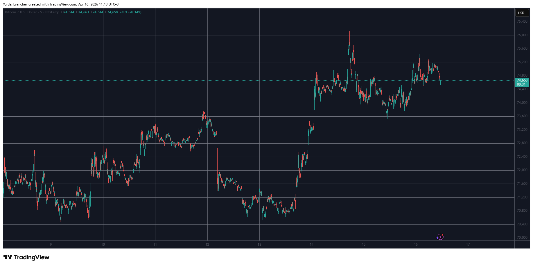 BTCUSD April 16. Source: TradingView