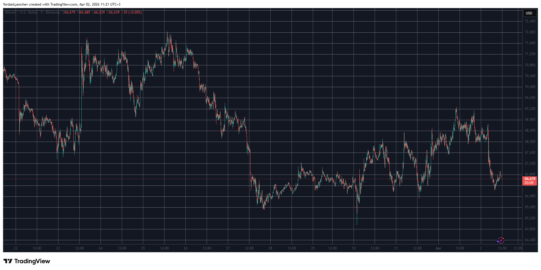 BTCUSD April 2. Source: TradingView
