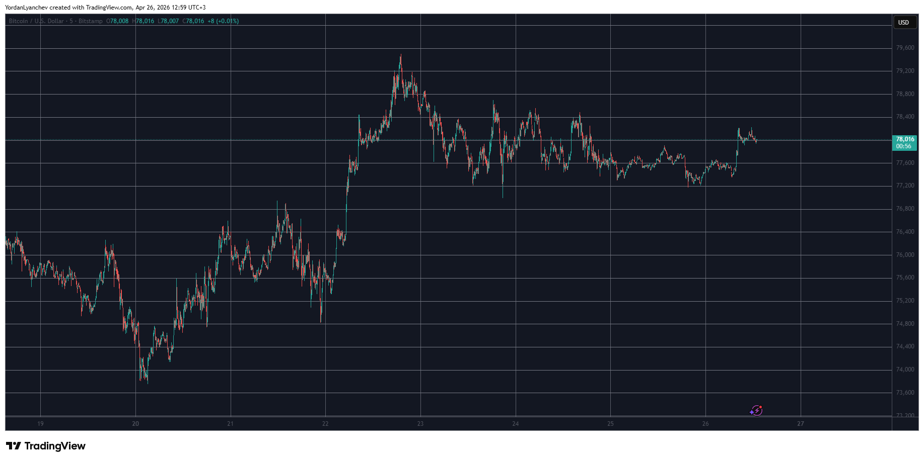 BTCUSD April 26. Source: TradingView