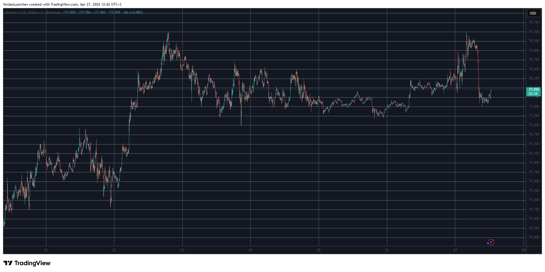 BTCUSD April 27. Source: TradingView