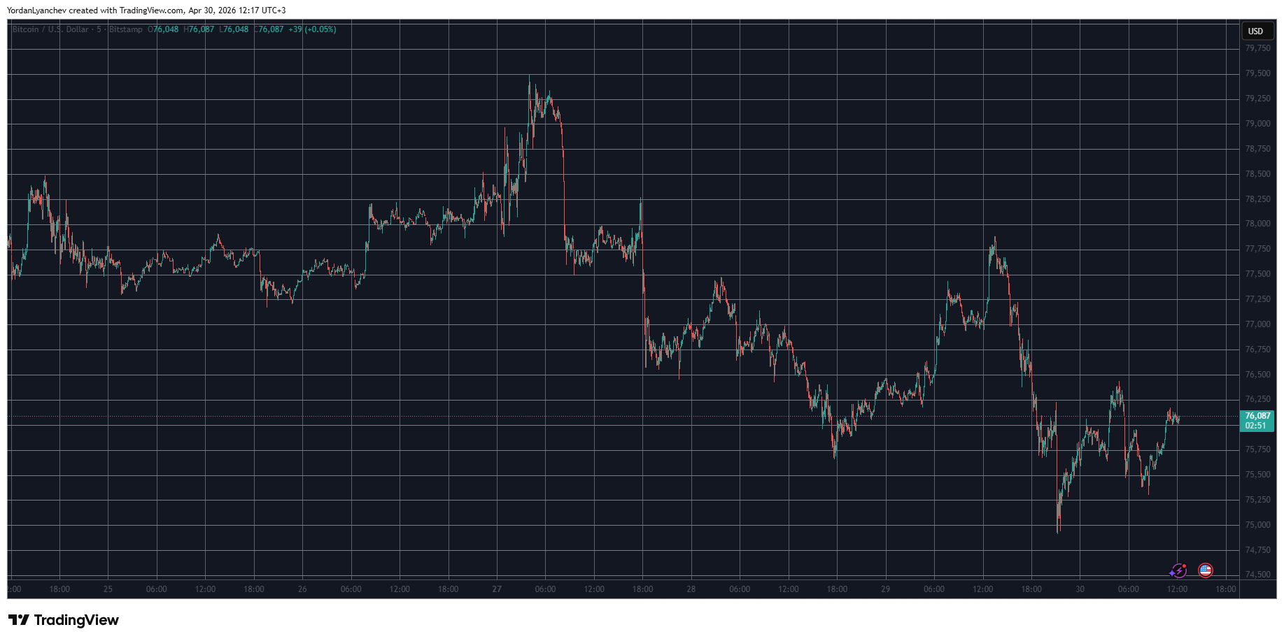BTCUSD April 30. Source: tradingView