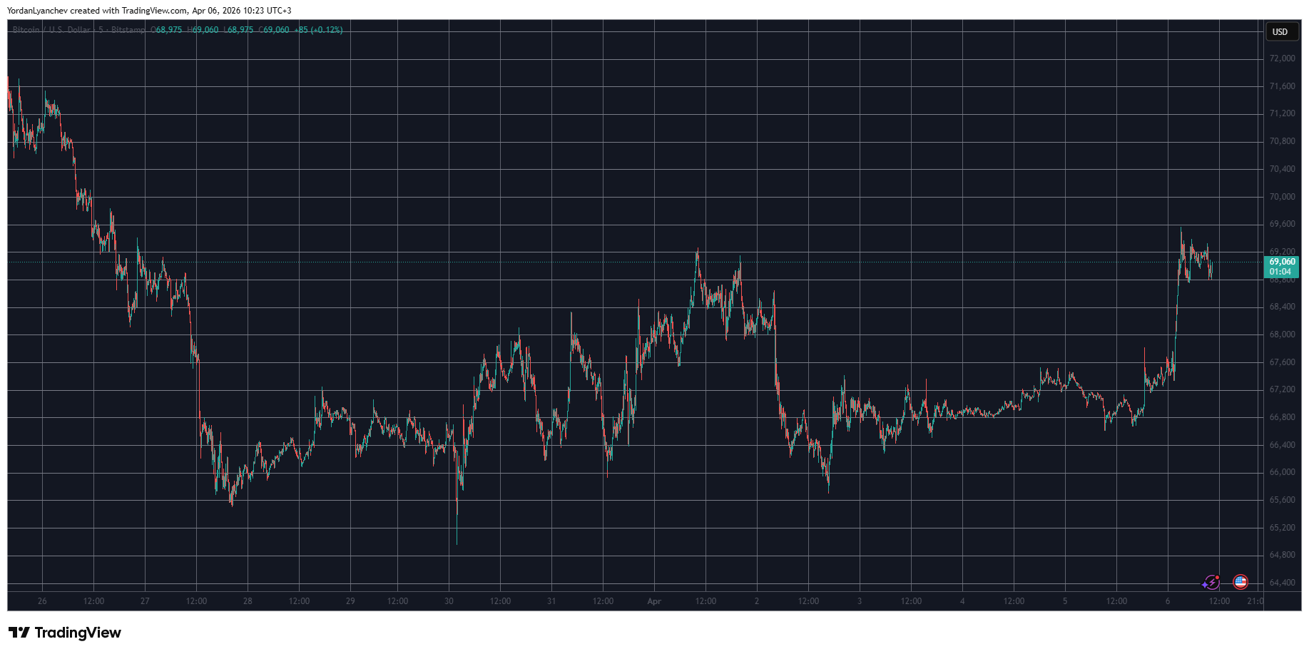 BTCUSD April 6. Source: TradingView