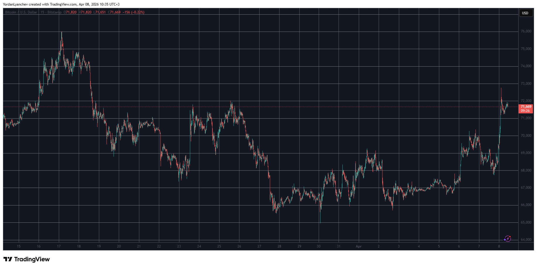Crypto Markets Added 0 Billion as Bitcoin Tapped 3-Week Excessive: Market Watch Crypto Markets Added 0 Billion as Bitcoin Tapped 3-Week Excessive: Market Watch