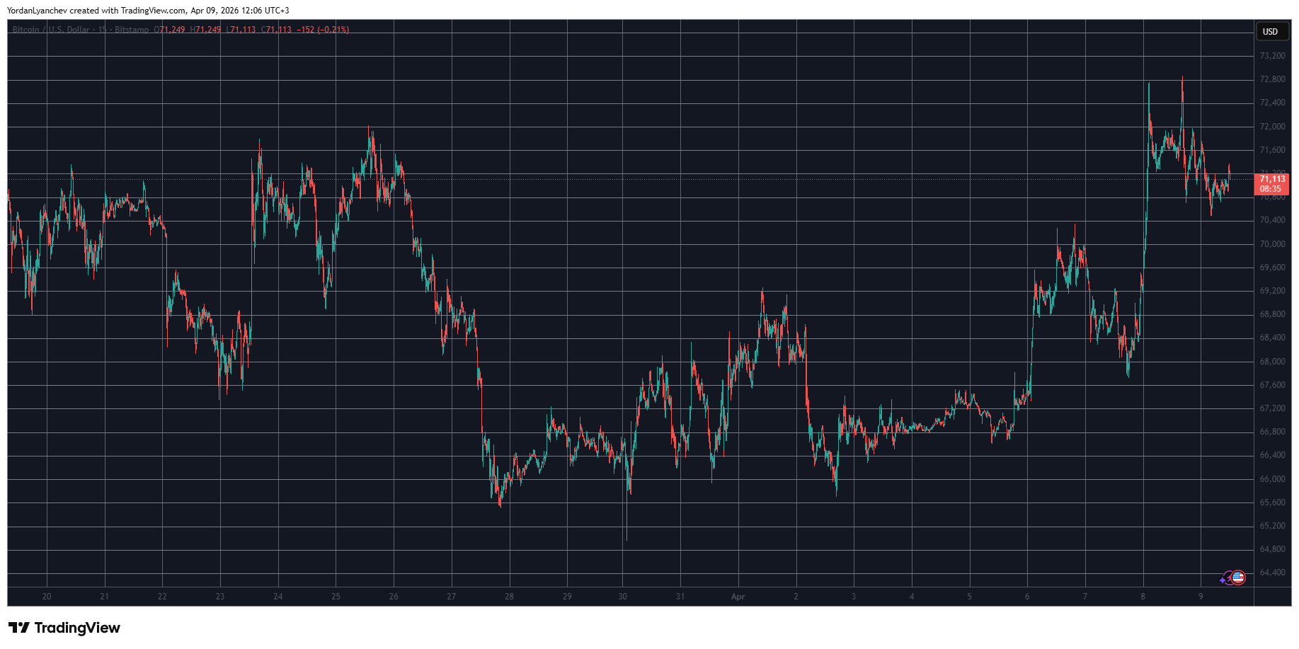 BTCUSD April 9. Source: TradingView