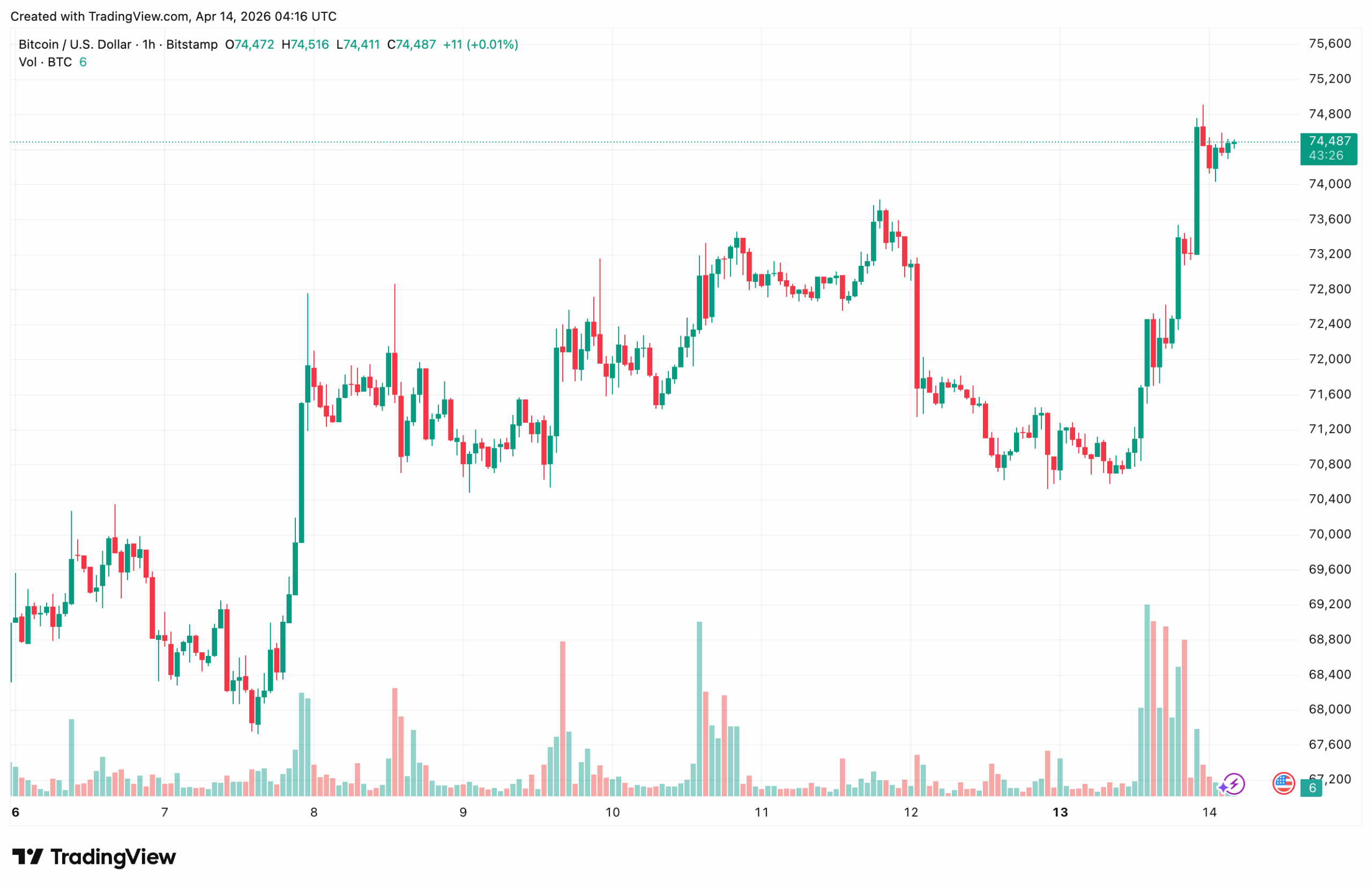 BTCUSD_2026-04-14_07-16-34