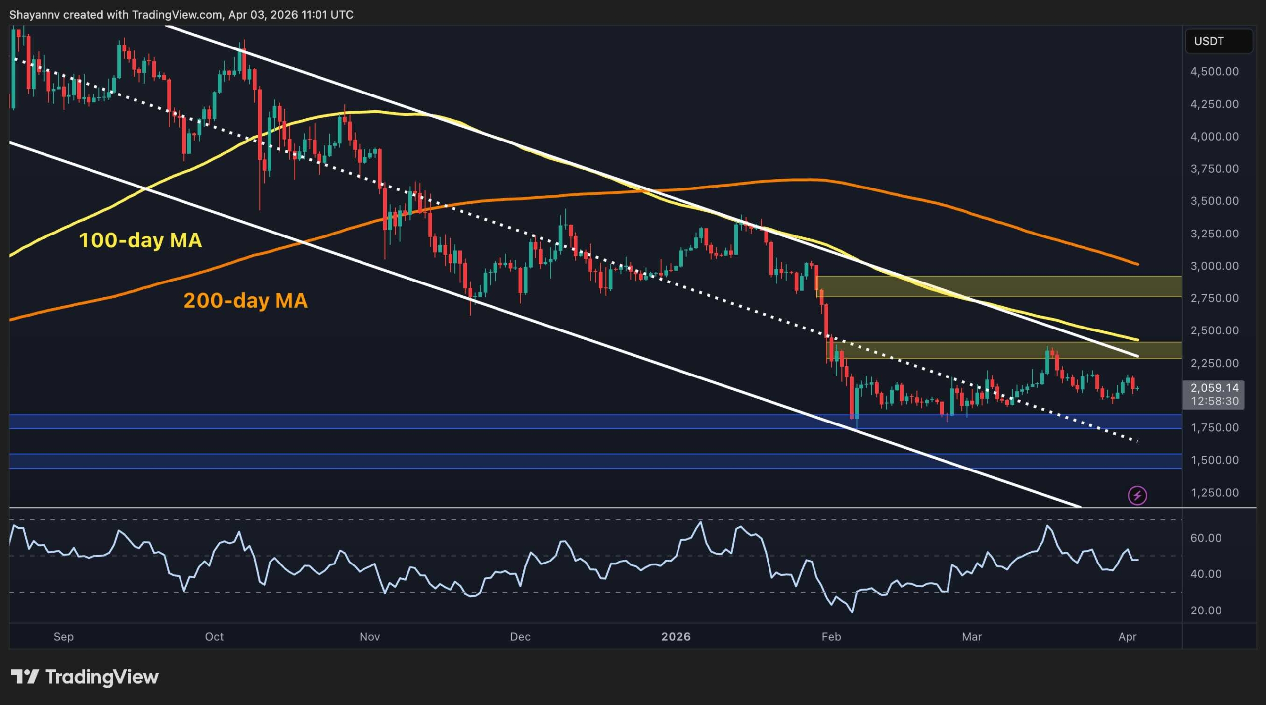 Ethereum Price Prediction: Will ETH Dump Below $1.8K if $2K Support Is Lost?