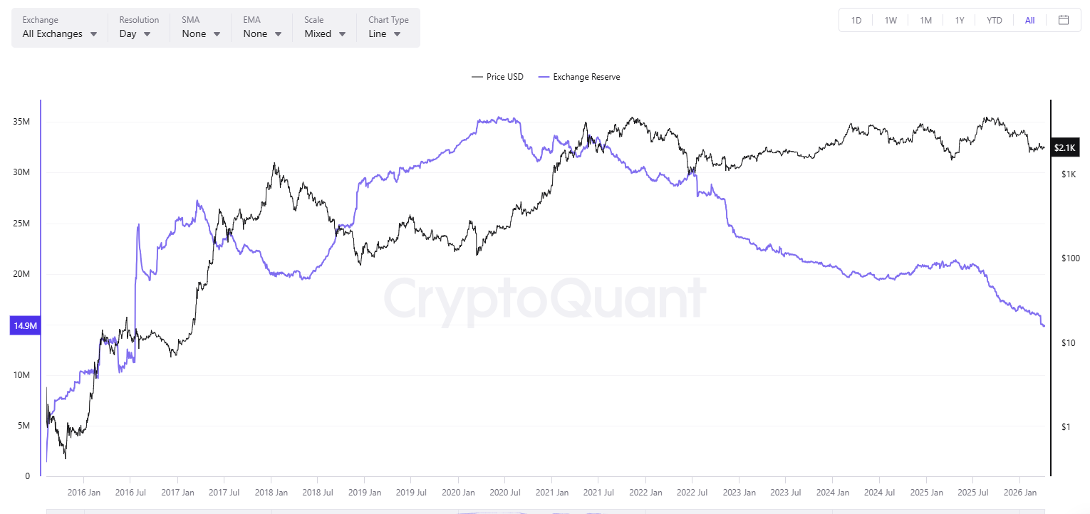 Ethereum (ETH) Might Explode by 130% if This ‘Line within the Sand’ Holds: Particulars Ethereum (ETH) Might Explode by 130% if This ‘Line within the Sand’ Holds: Particulars