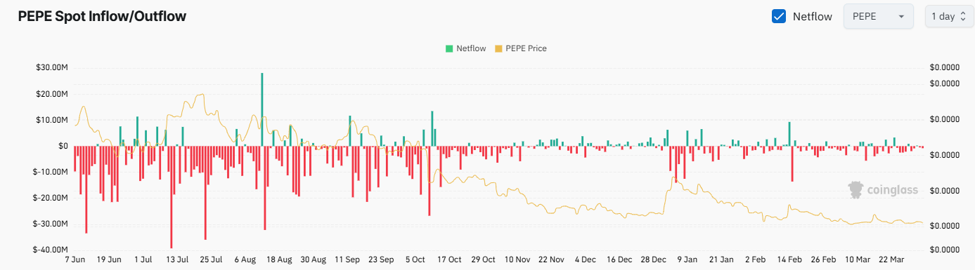 PEPE Exchange Netflow