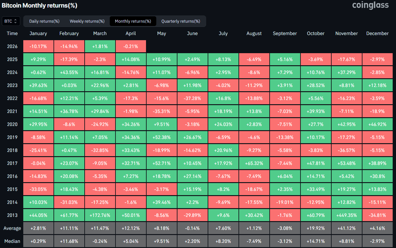Bitcoin Monthly Returns. Source: CoinGlass