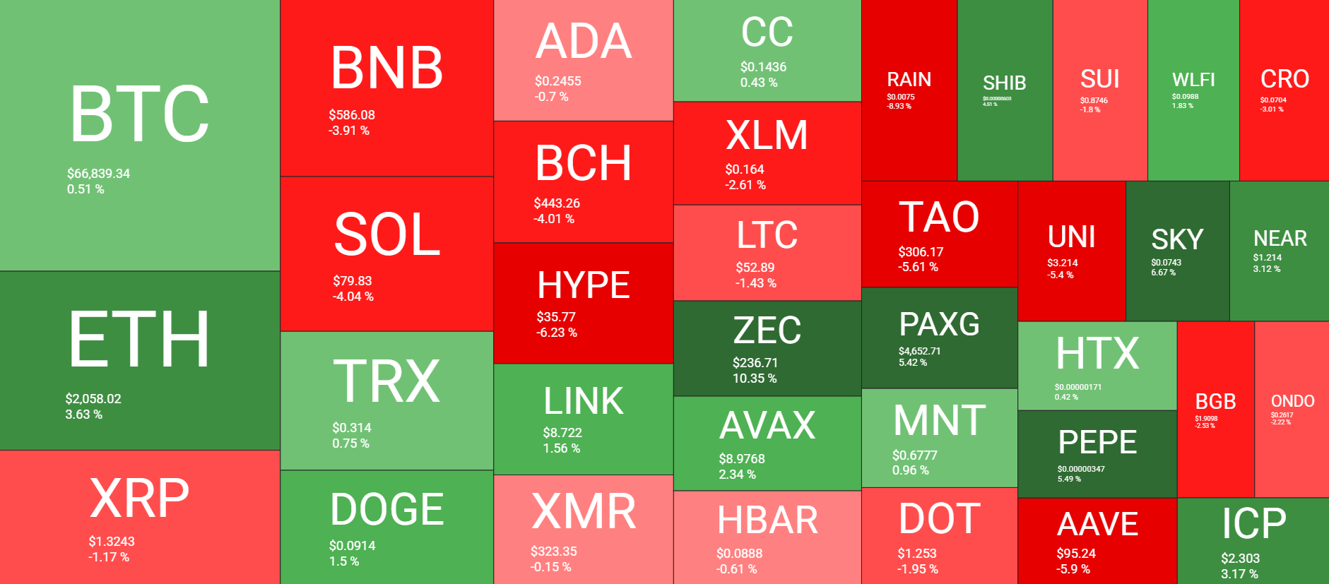 Cryptocurrency Market Overview Weekly April 3. Source: QuantifyCrypto