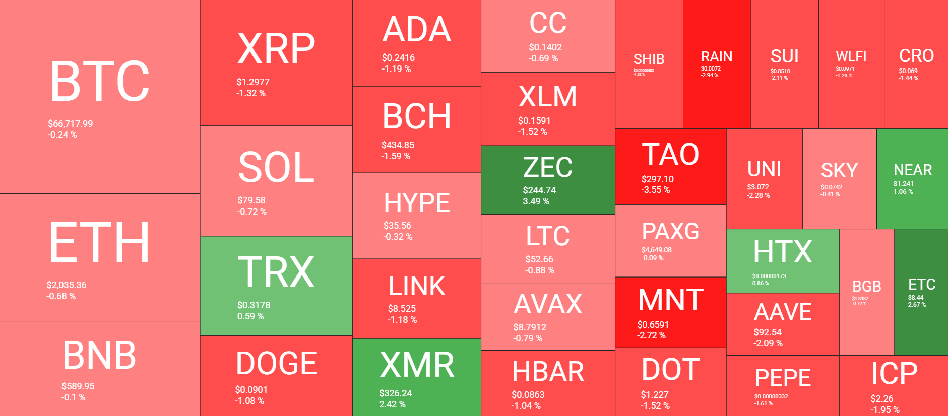 Cryptocurrency Market Overview April 5. Source: QuantifyCrypto