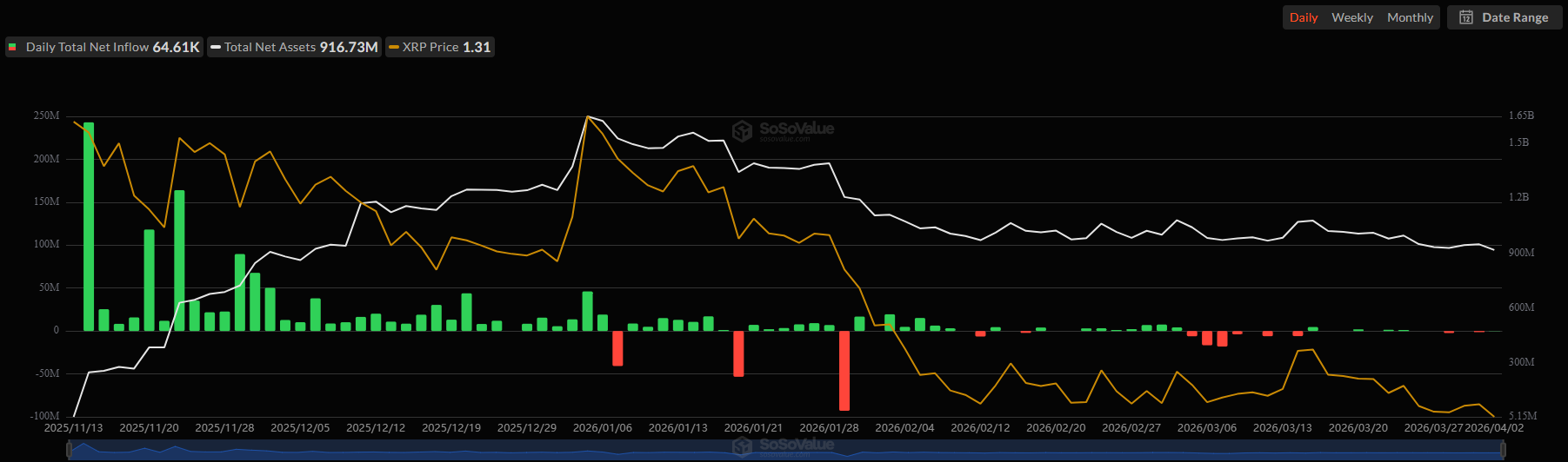 Ripple (XRP) ETF Flows. Source: SoSoValue