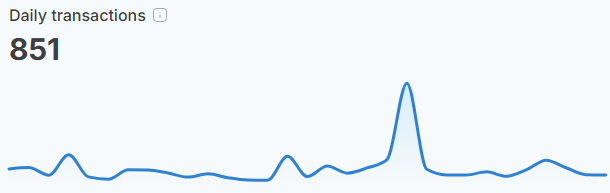 Shibarium Daily Transactions