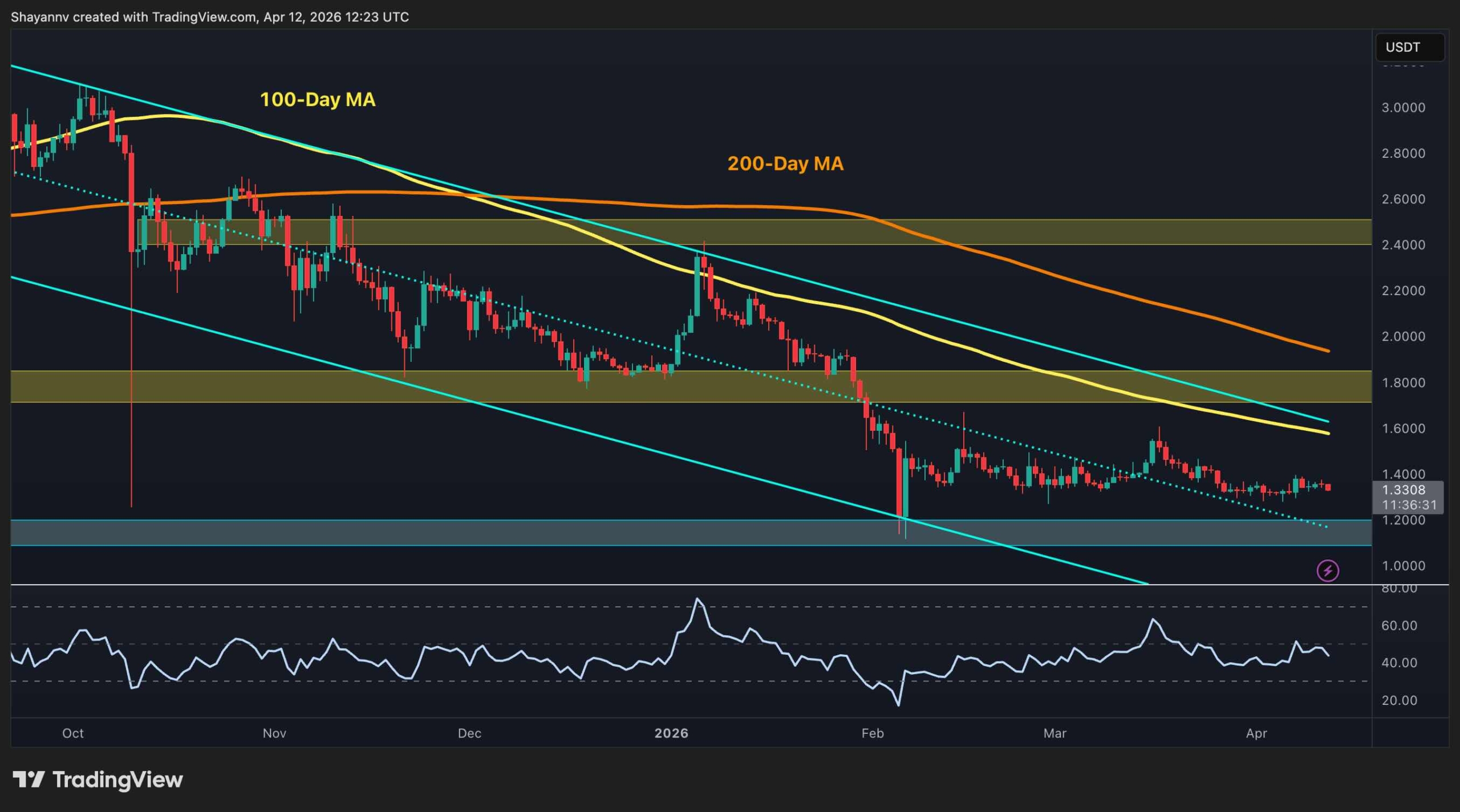 Ripple Price Prediction: Will XRP’s Next Big Move Drive it Below $1?