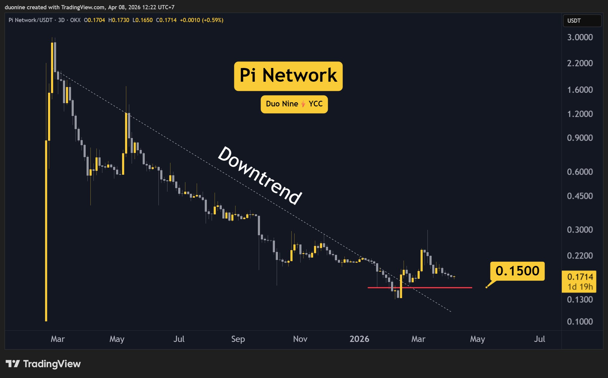 Pi Network (PI) Price Predictions for This Week