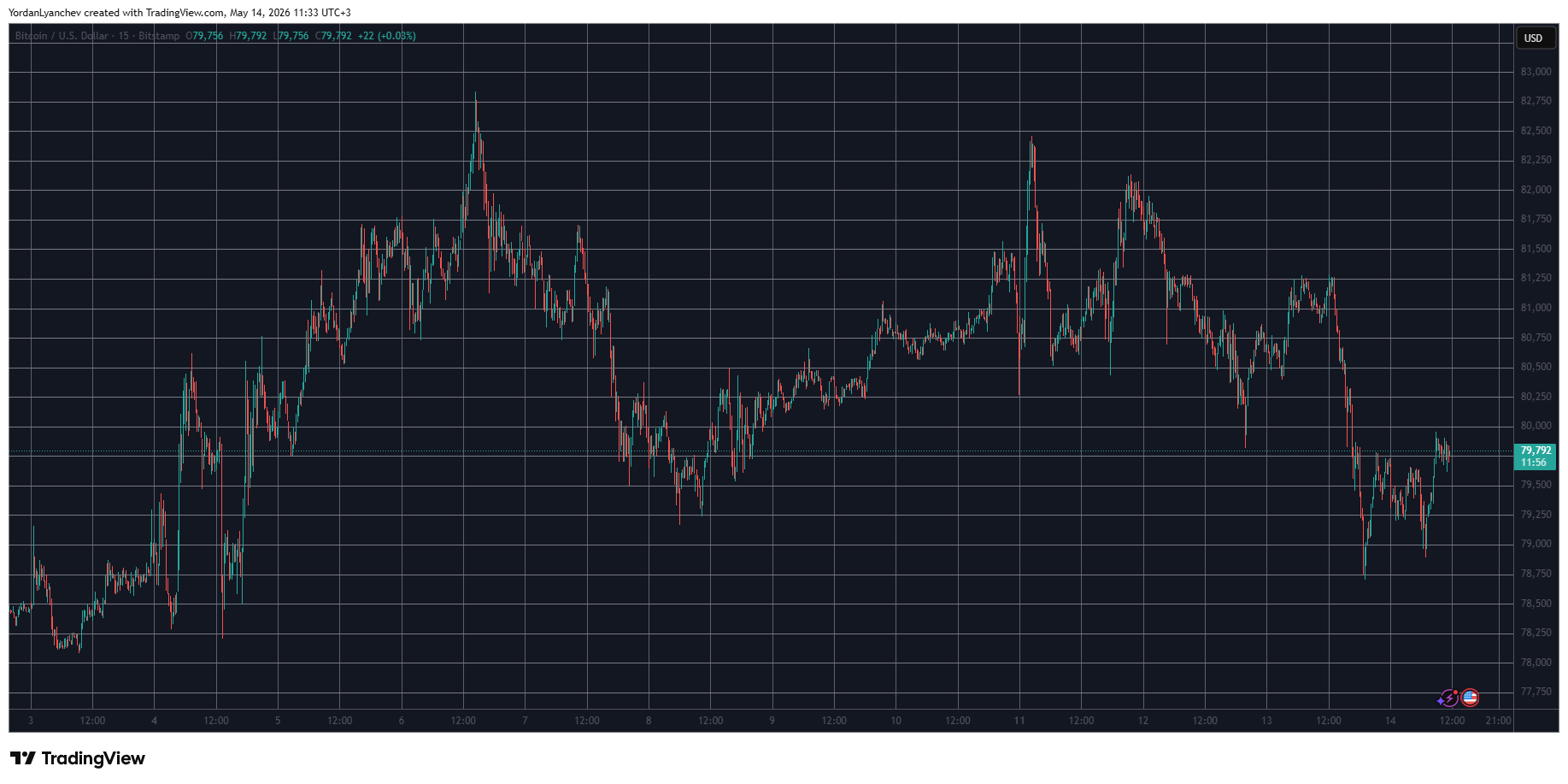 BTCUSD May 14. Source: TradingView