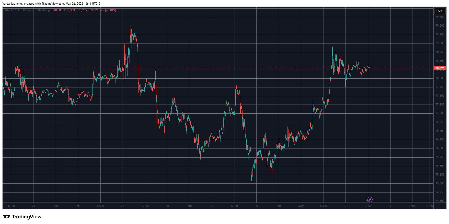 BTCUSD May 2. Source: TradingView