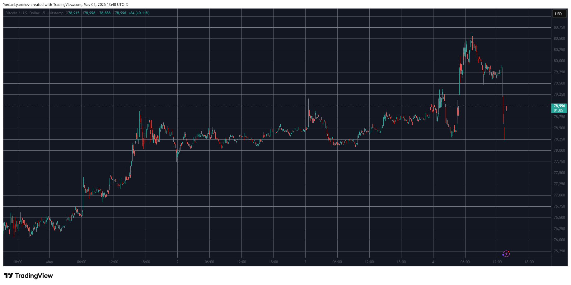 BTCUSD May 4. Source: TradingView