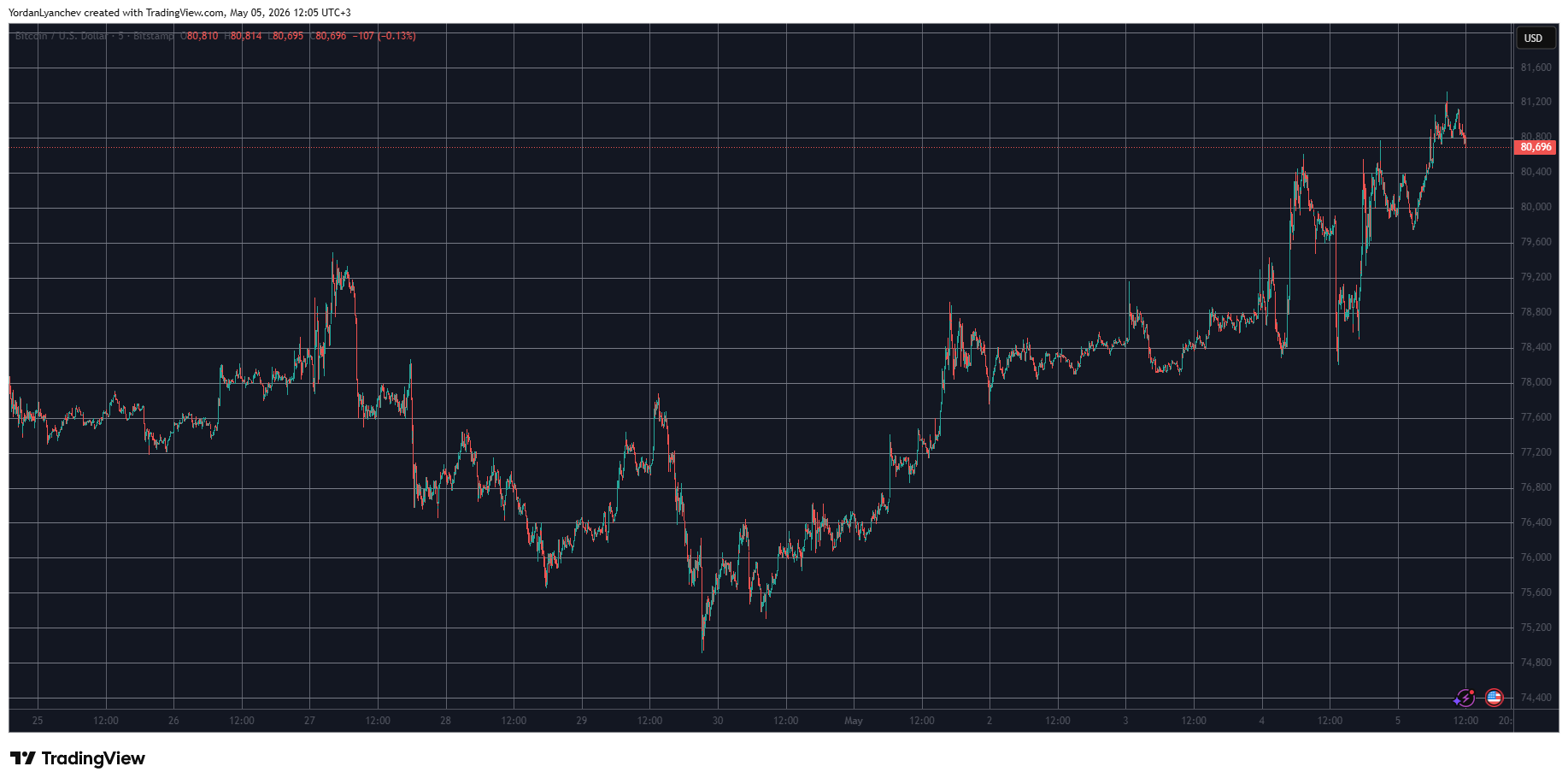 BTCUSD May 5. Source: TradingView