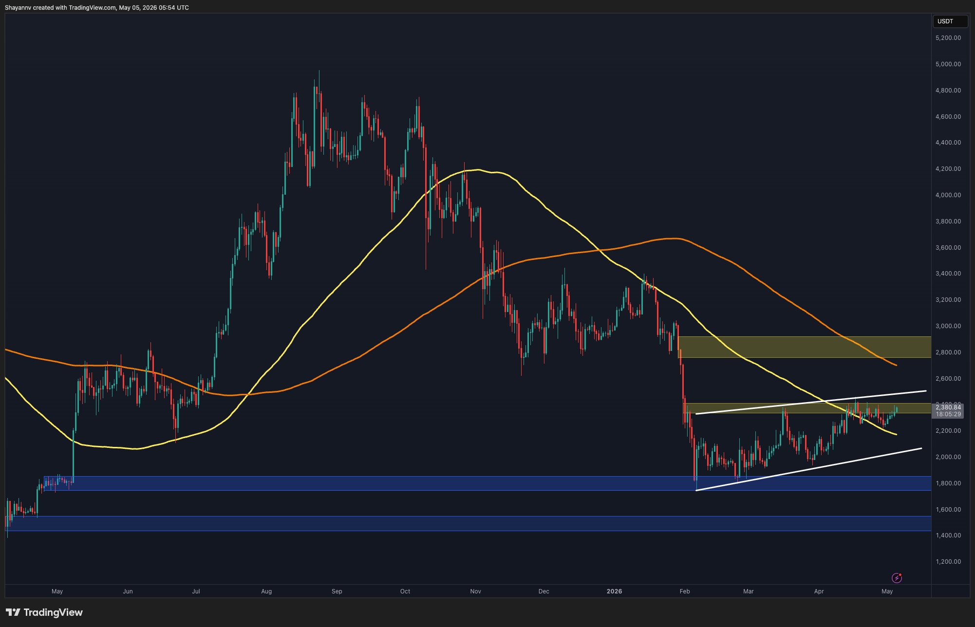 Ethereum Price Analysis: ETH Shows Breakout Signs but Danger Still Looms