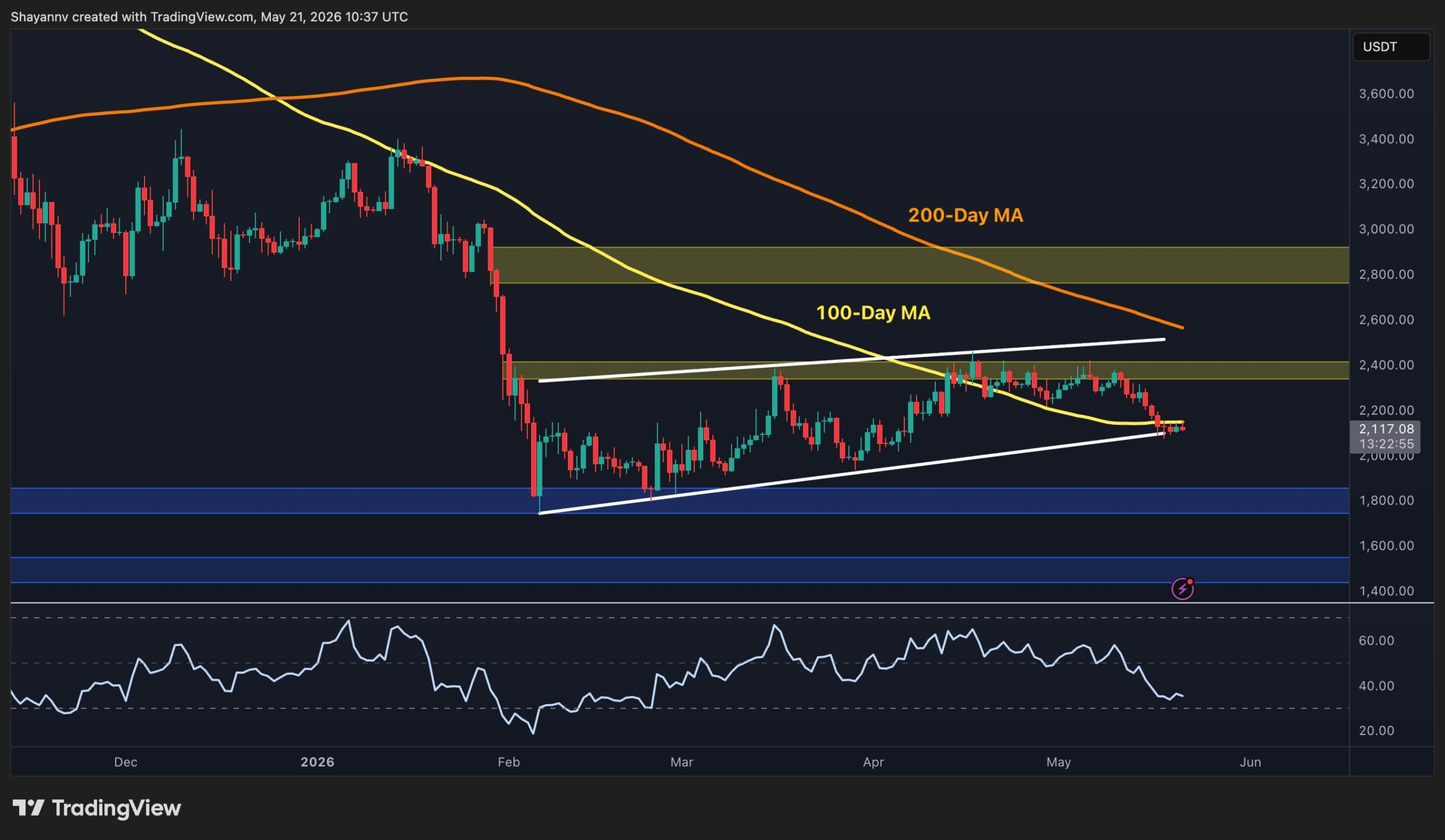 Ethereum Price Analysis: ETH Is Not Simply Pulling Back, It’s Breaking Down