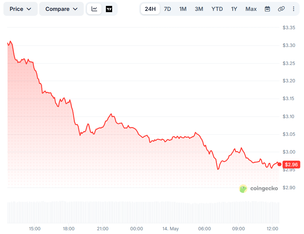 ICP Price