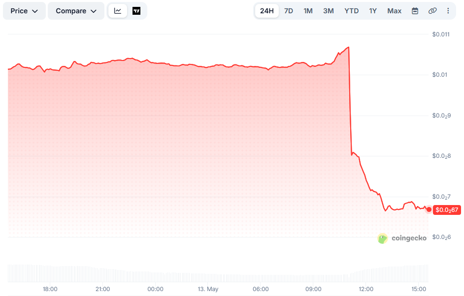 SYS Price