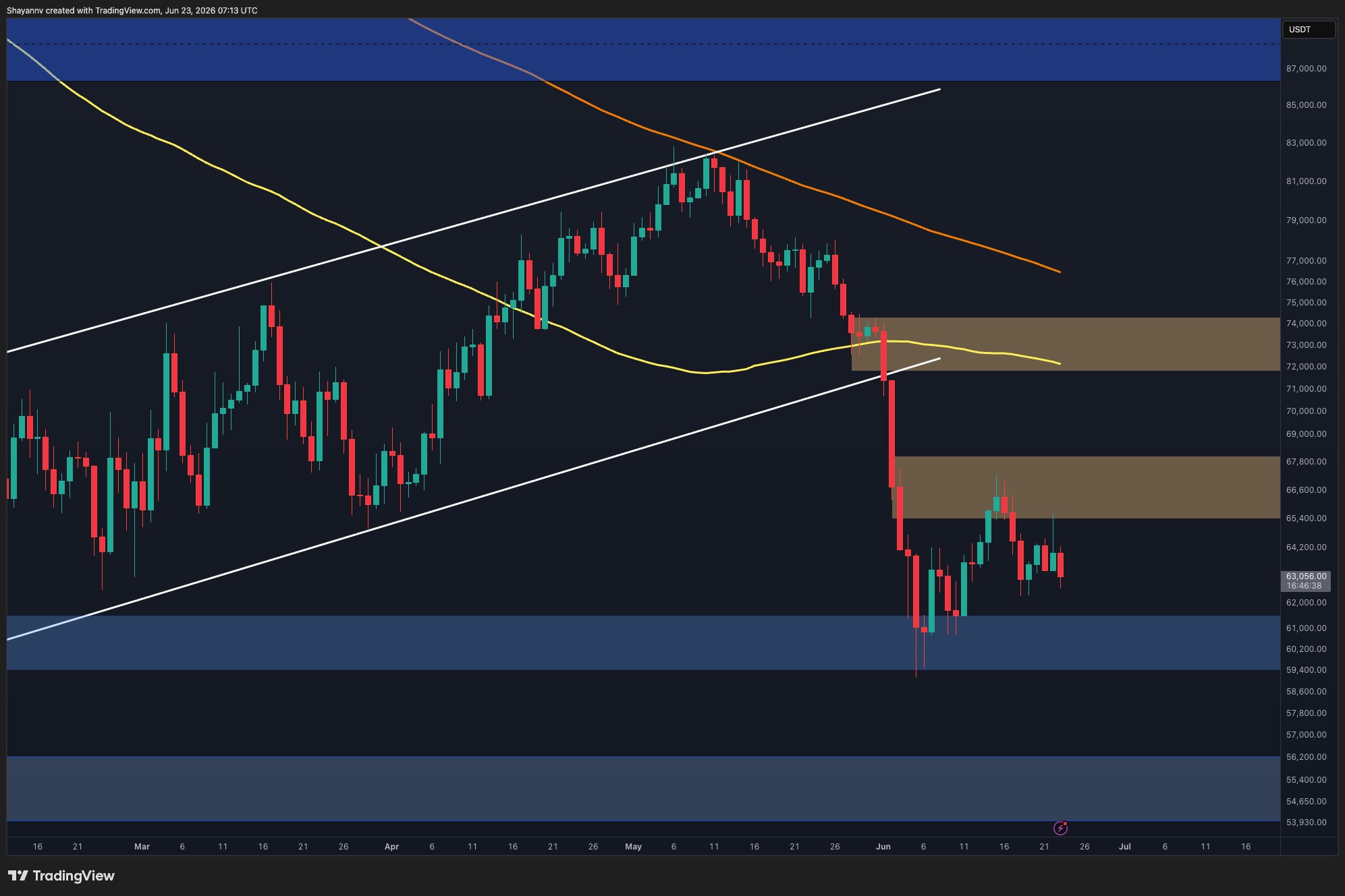 Bitcoin Price Prediction: BTC Risks Drop Toward $55K as $60K Support Comes Under Pressure