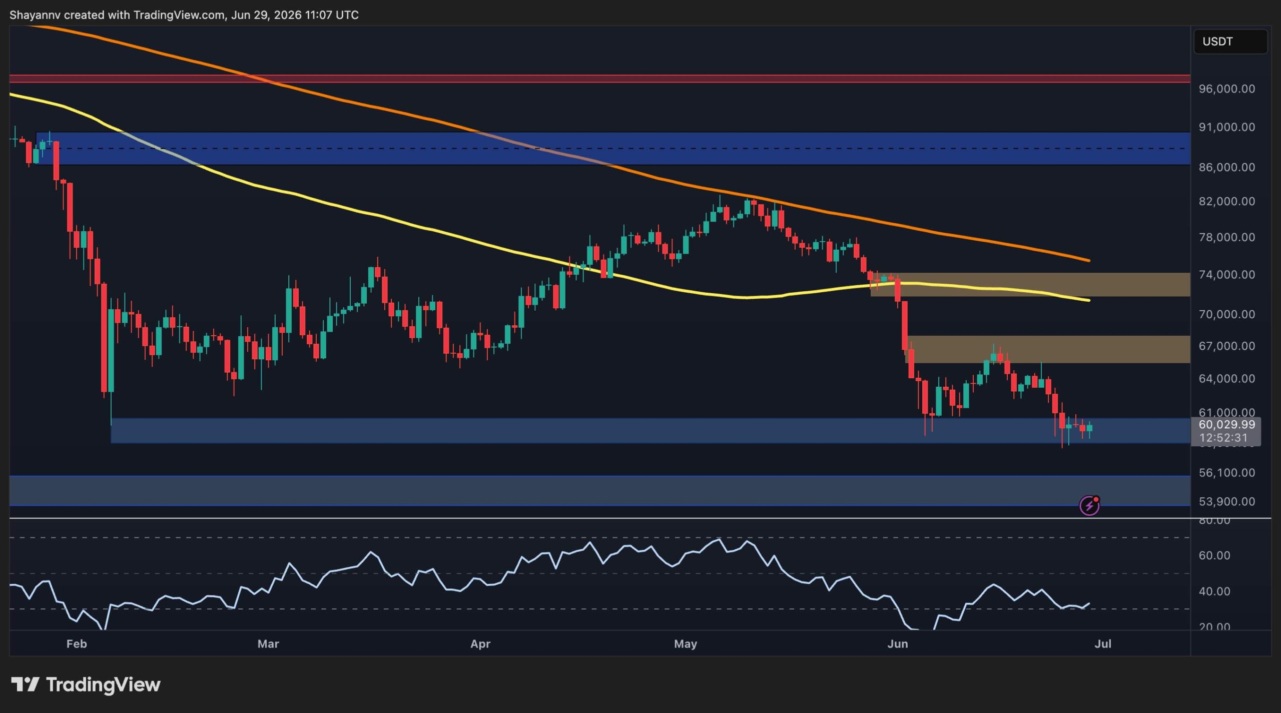 Bitcoin Price Analysis: Is $54K Inevitable for BTC if $60K Support Is Decisively Lost?