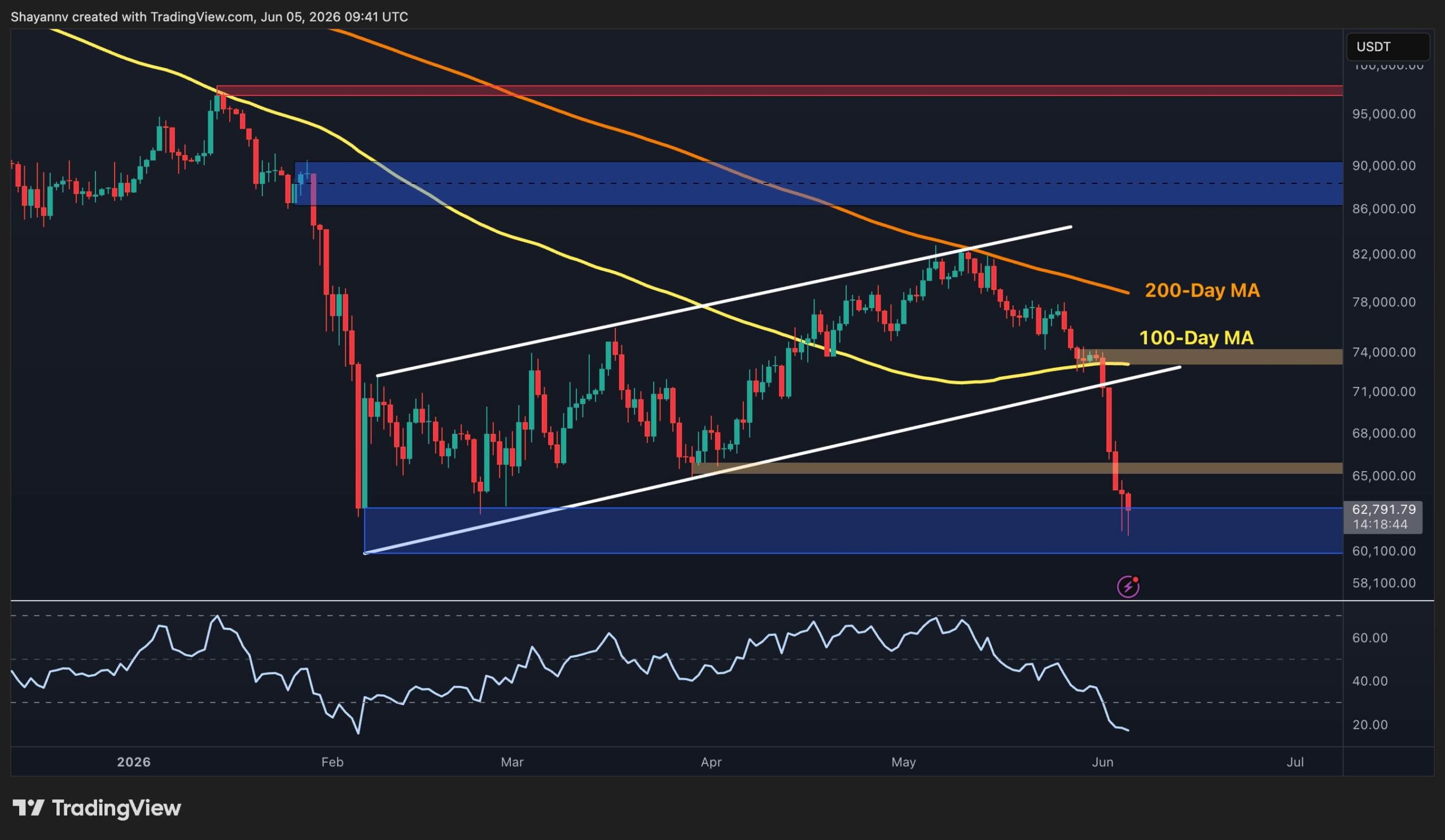 Bitcoin Price Analysis: Where Is BTC Heading Next After Drop Below $61K?