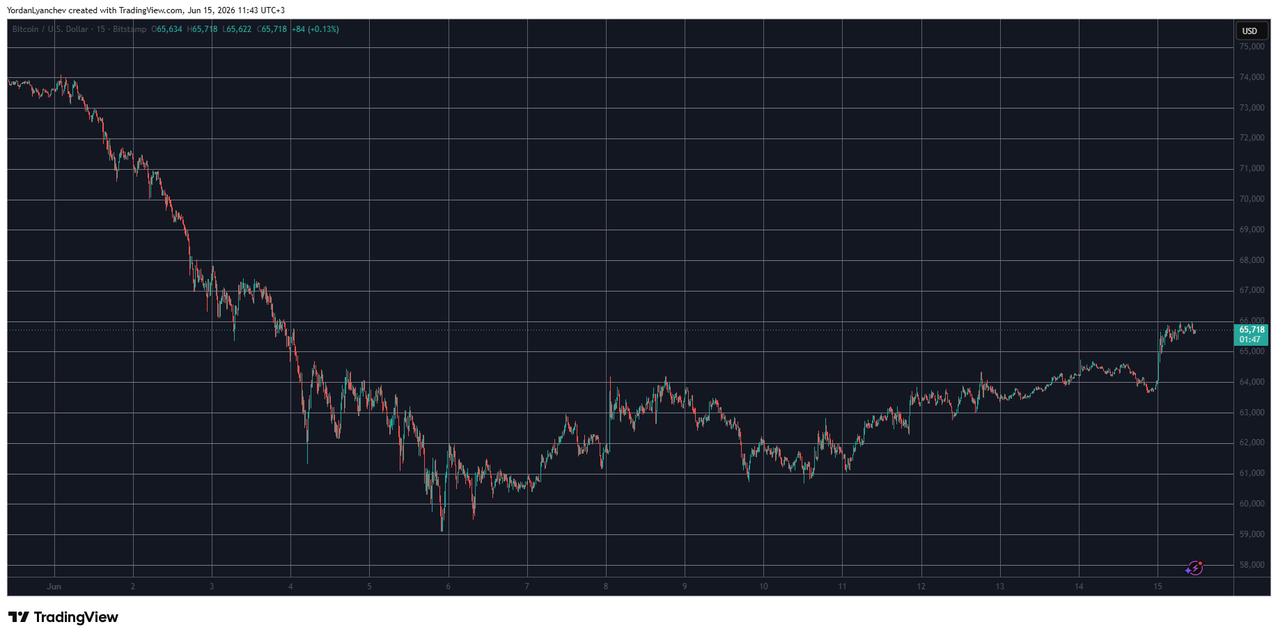 BTCUSD June 15. Source: TradingView