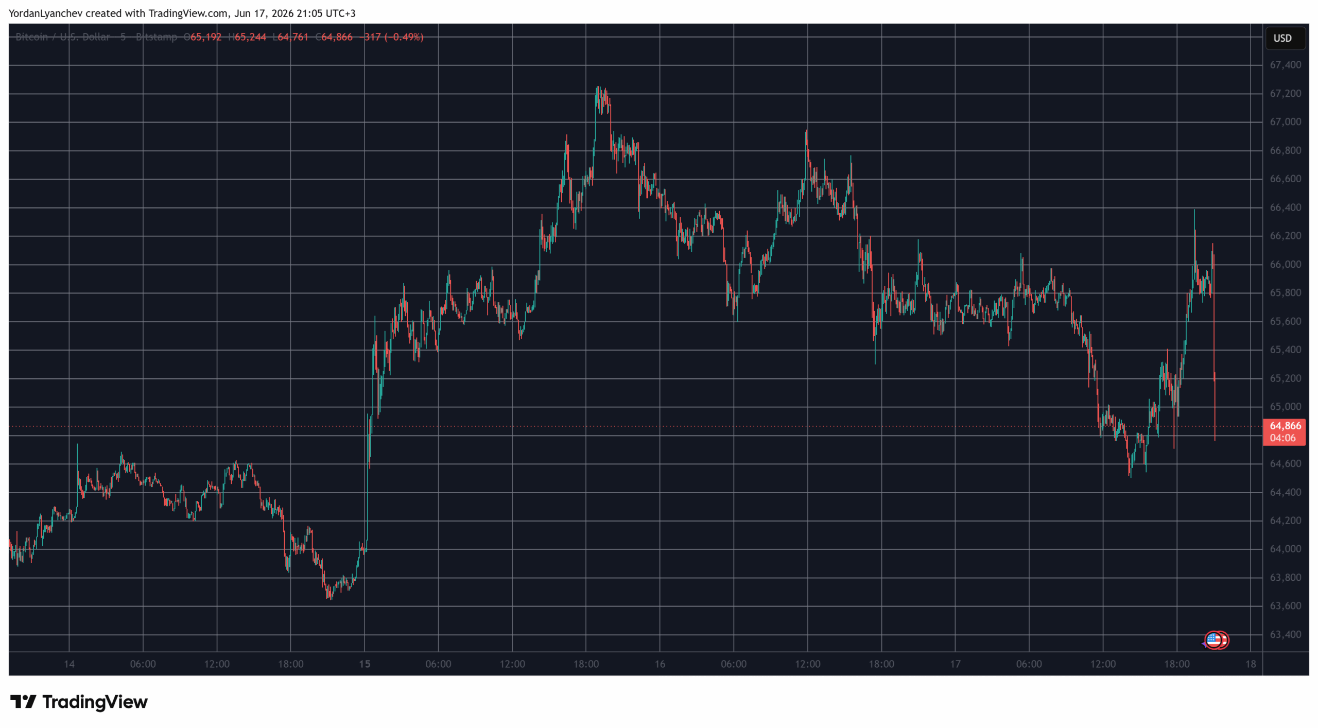 BTCUSD June 17. Source: TradingView