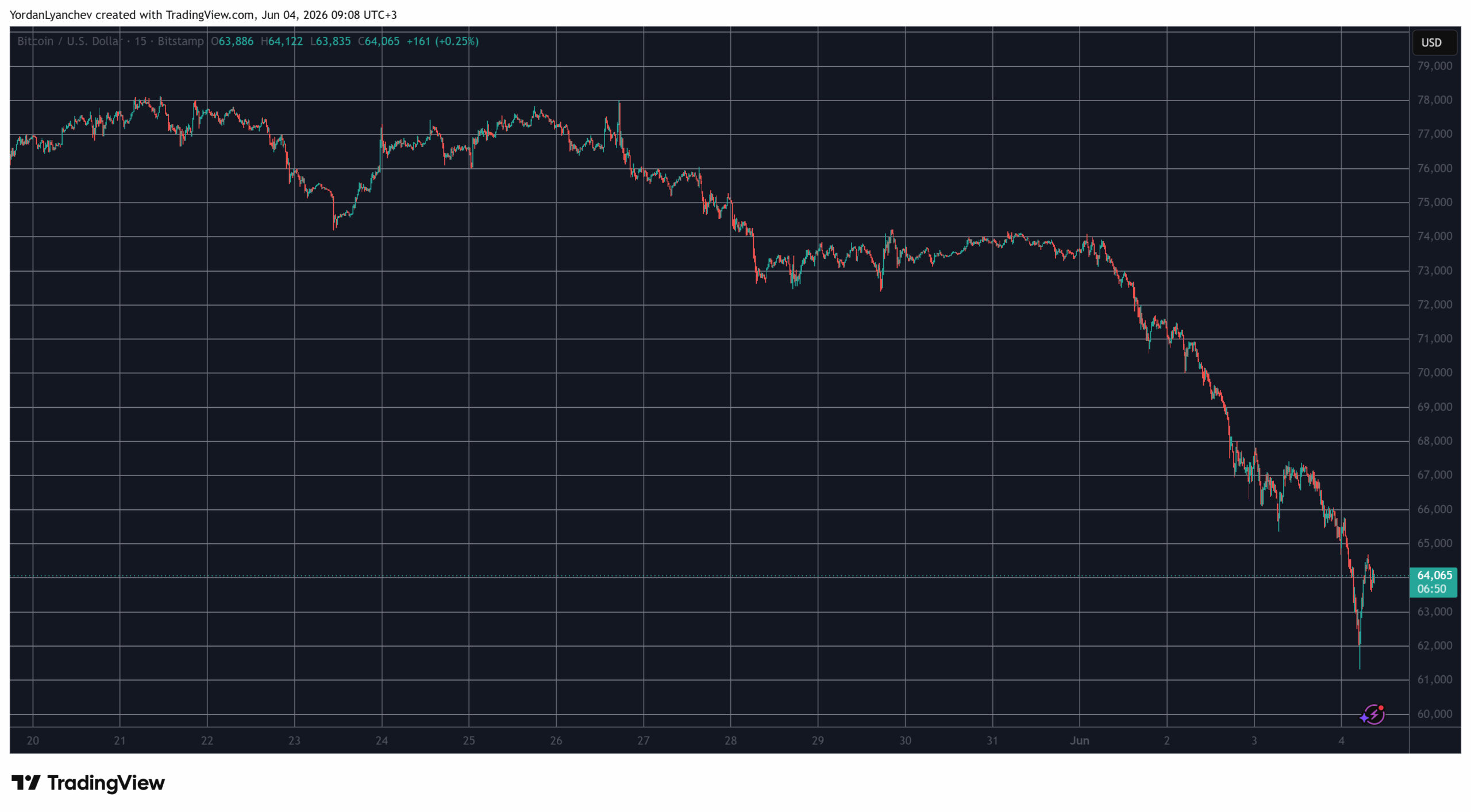 BTCUSD June 4. Source: TradingView