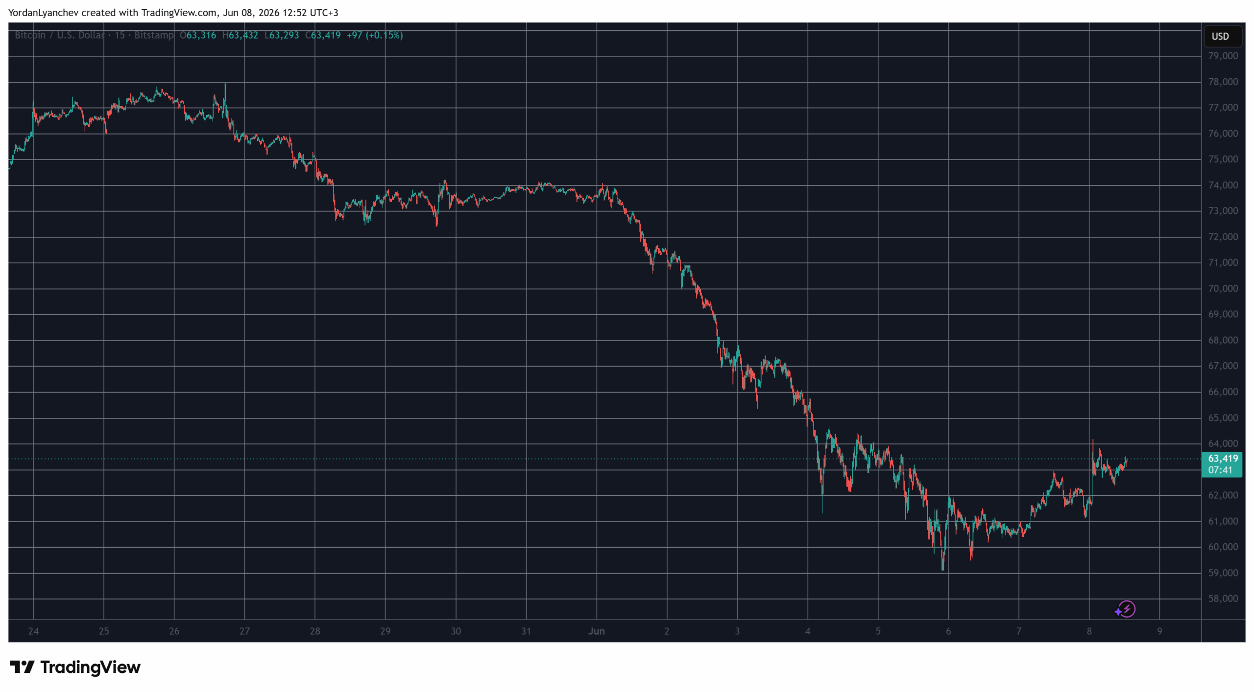BTCUSD June 8. Source: TradingView
