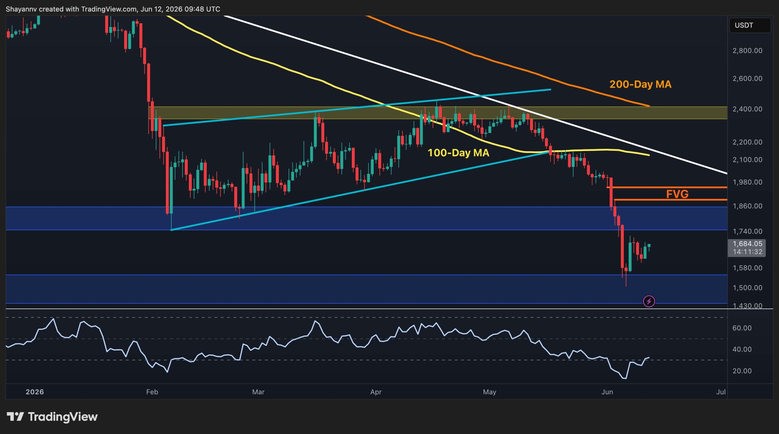 Ethereum Price Analysis: ETH’s Next Rally Attempt Hinges on This Key Level