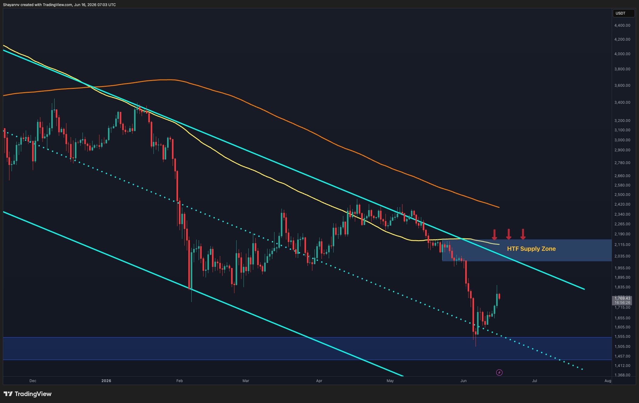 Ethereum Price Analysis: ETH’s Recovery Hinges on This Level as Bulls Aim for $2K