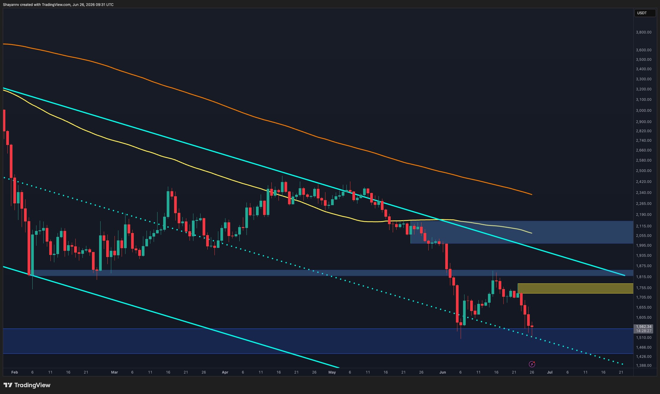 Any ETH Rebound Remains Corrective Below This Key Level: Ethereum Price Analysis