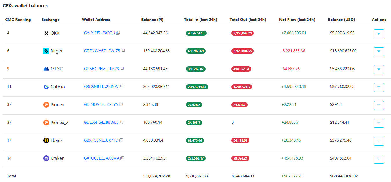 PI Exchange Balance